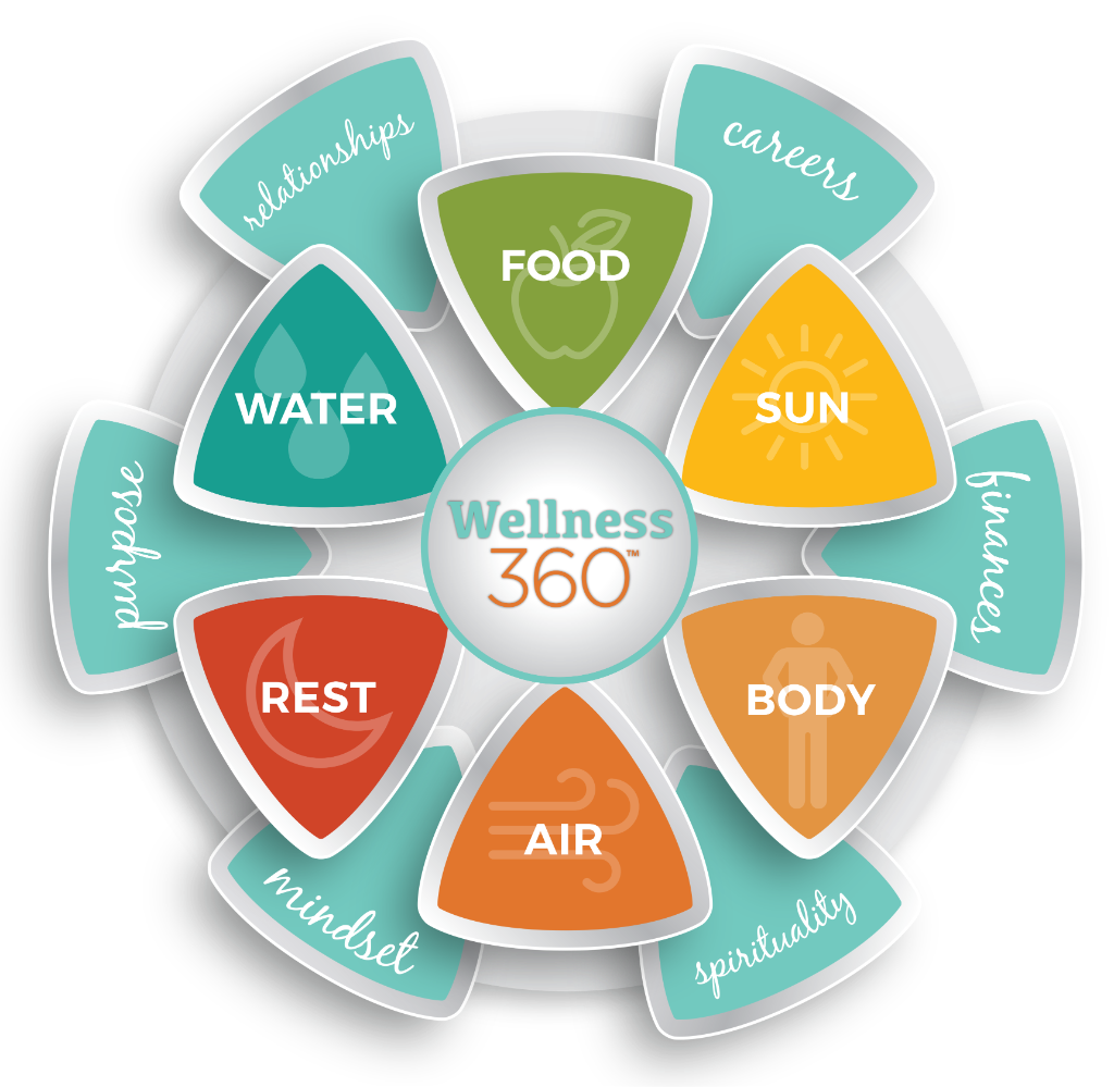 What is Wellness 360™?