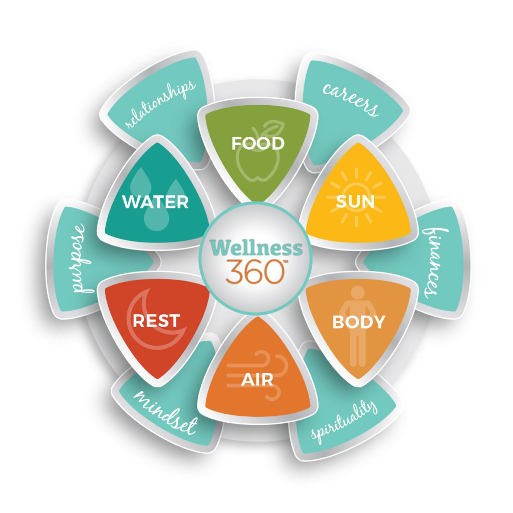 What is Wellness 360™?